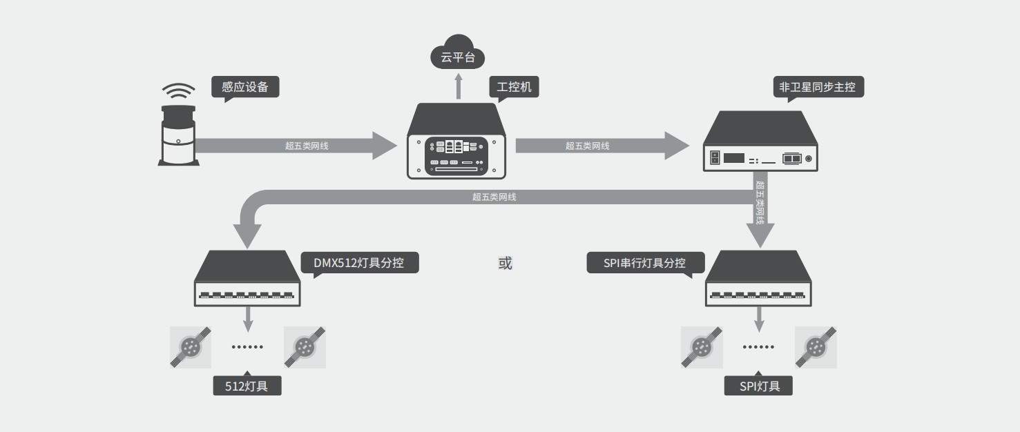 高爾夫互動(dòng)控制系統(tǒng)