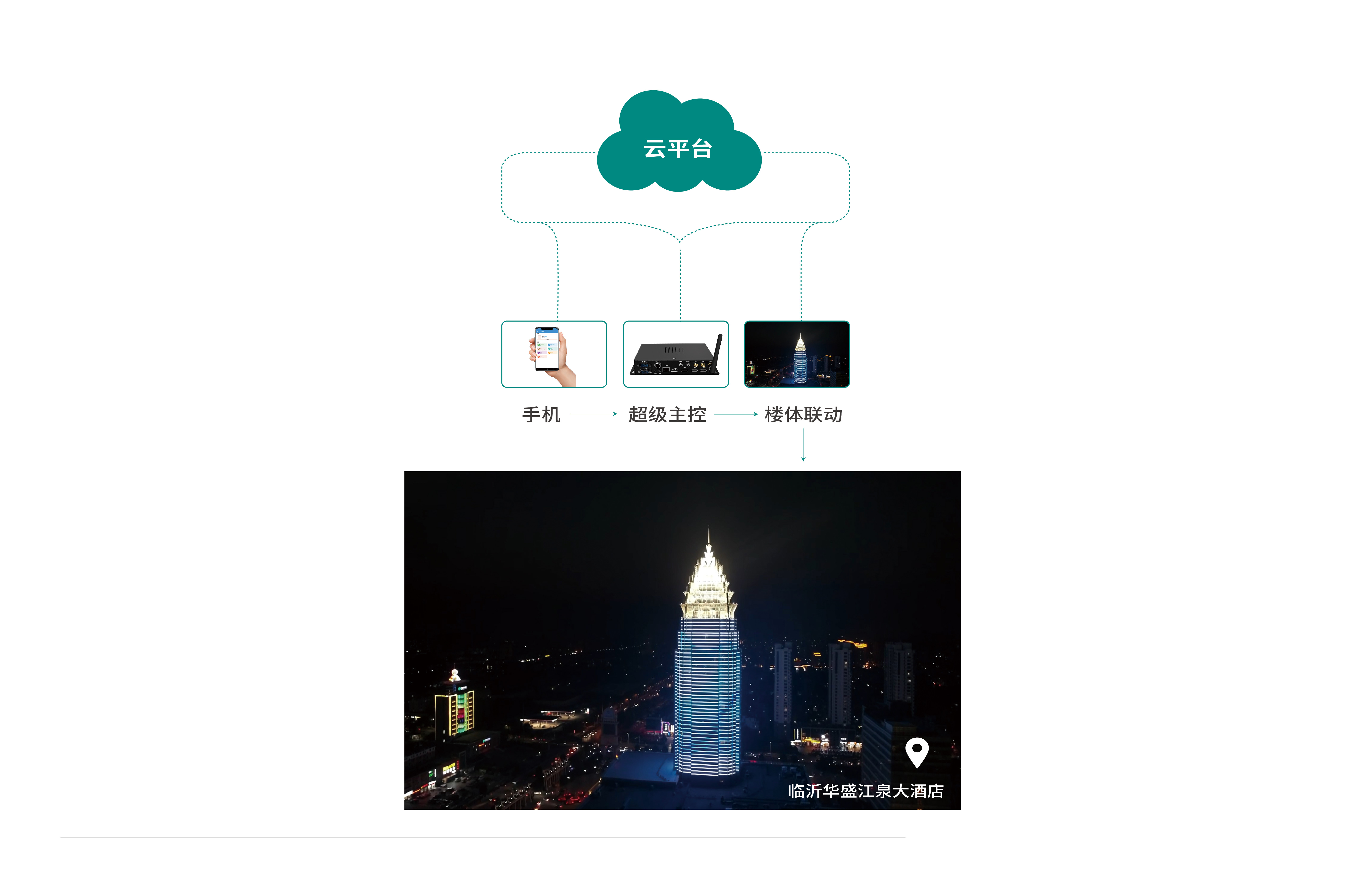 手機遠程控制系統(tǒng)